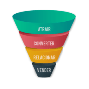 funil de vendas para inbound marketing